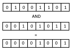 Bitwise AND operation